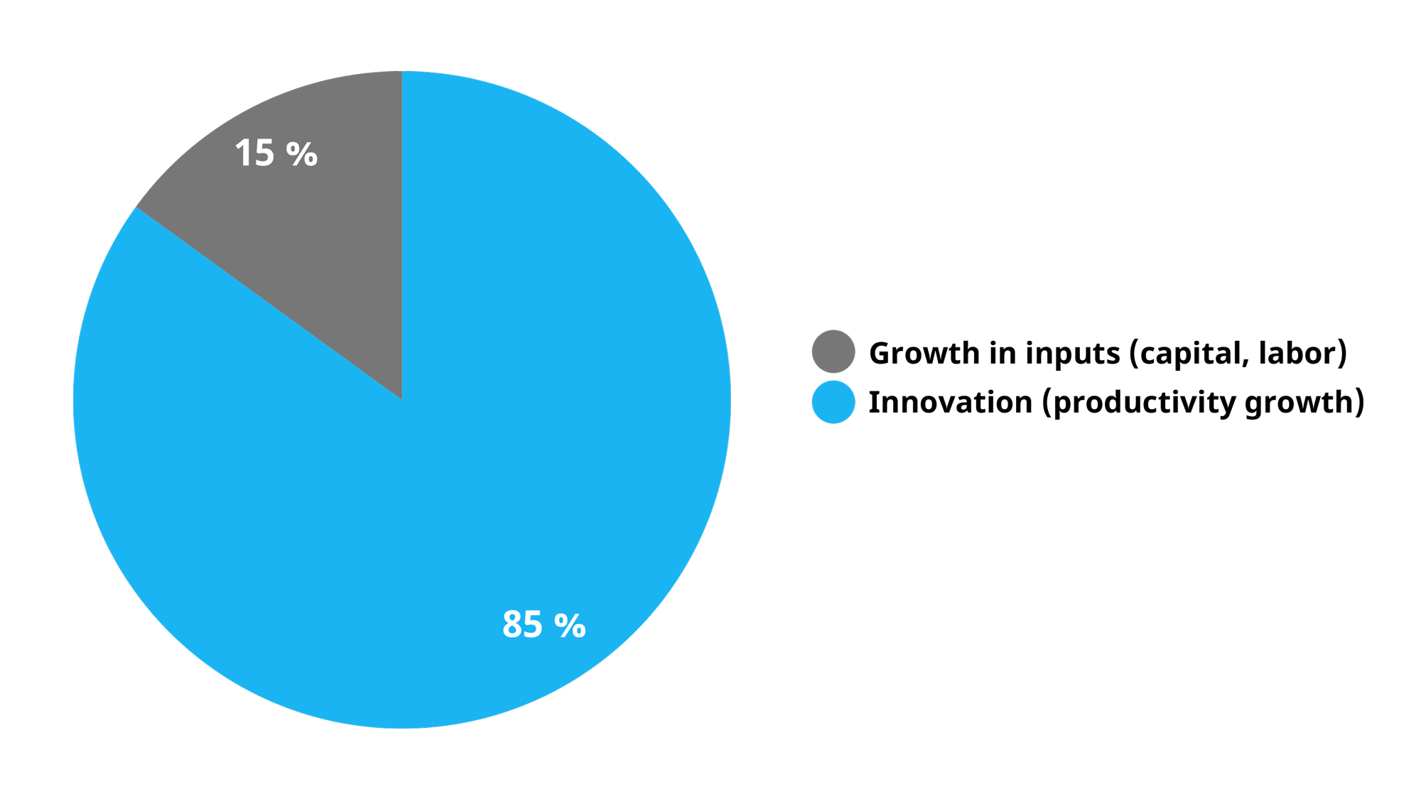 Impact of innovation on economic growth