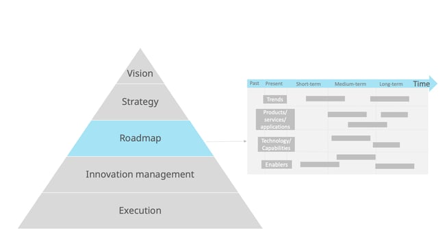 roadmap innovation framework