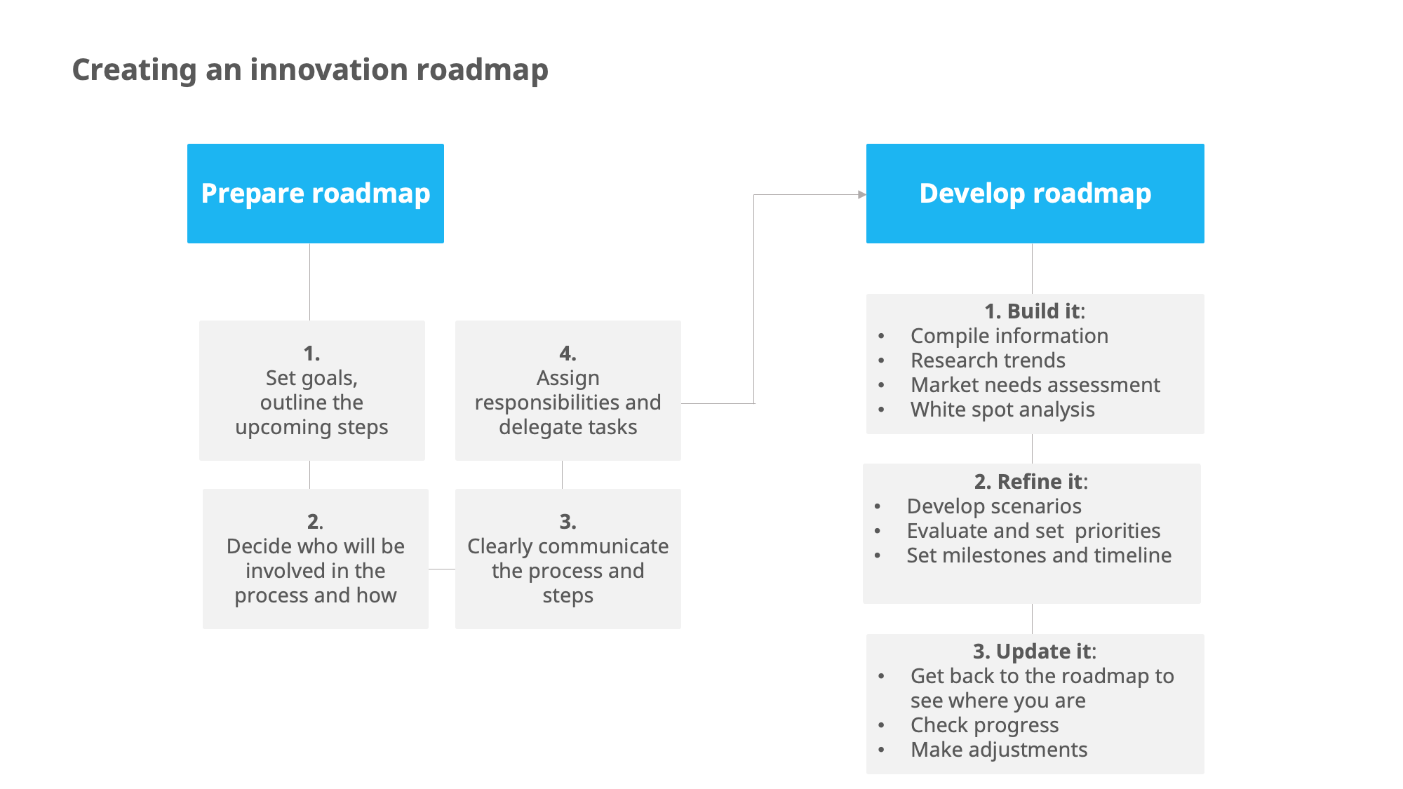 steps to roadmap innovation
