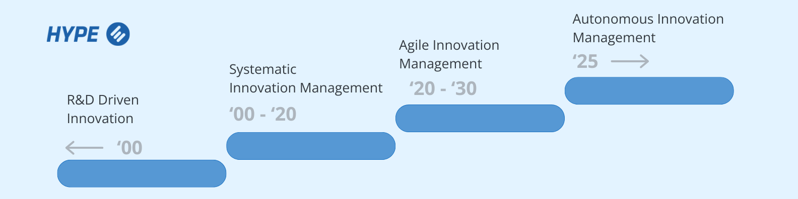 evolution of innovation