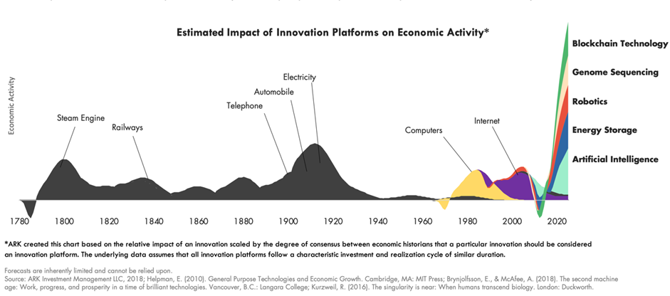 impact of innovation platforms on economy