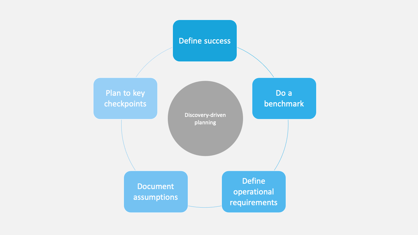 discovery driven planning