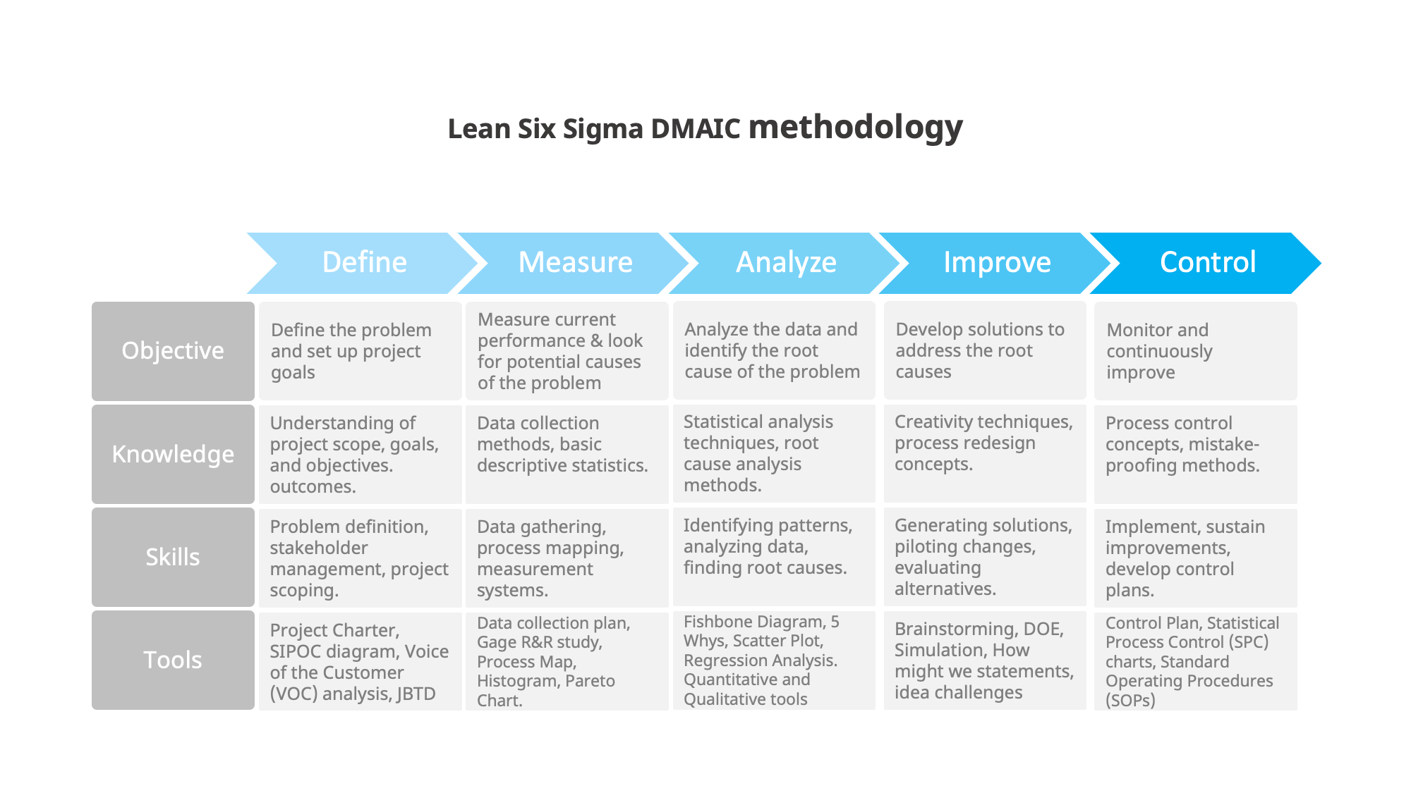 DMAIC methodology