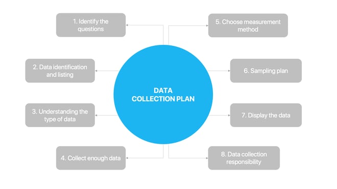 data collection plan LSS