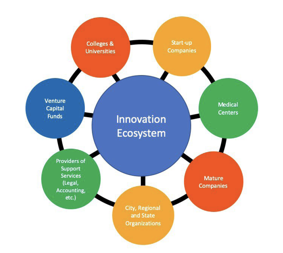 innovation ecosystem