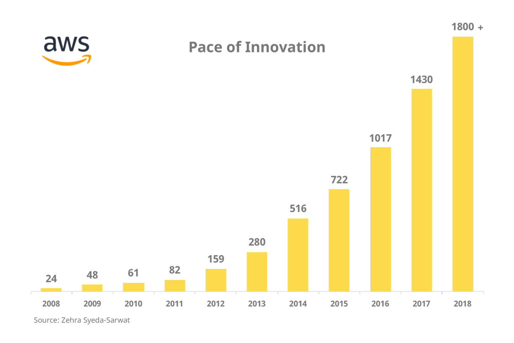 AWS has a rapid pace of innovation