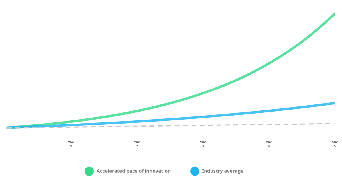 Compounding returns of an accelerated pace of innovation