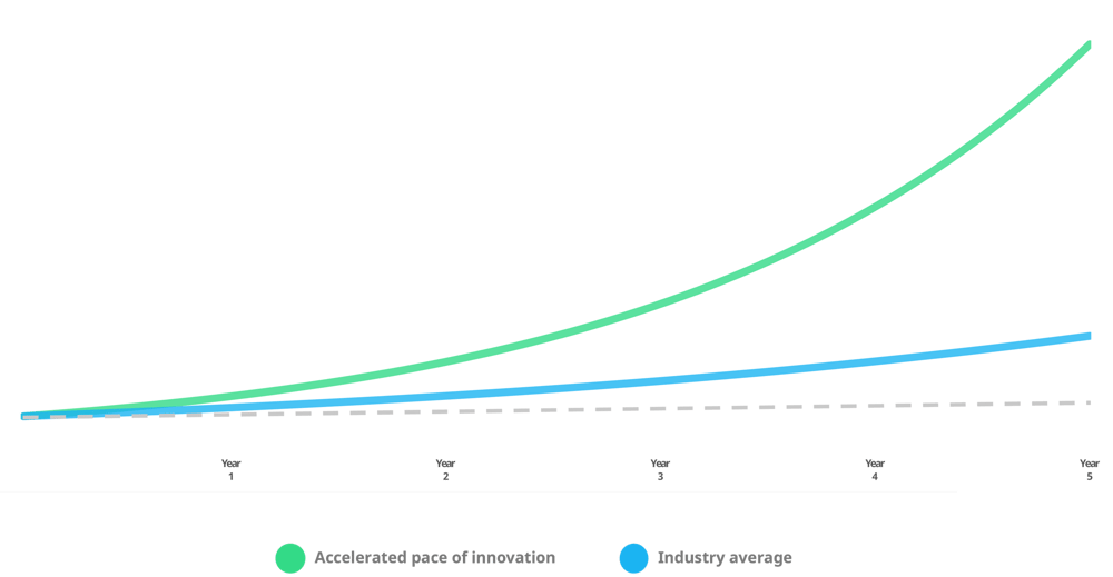 pace-of-innovation-compounding-returns