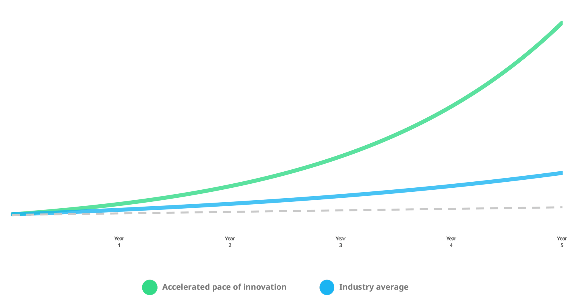 Compounding returns of an accelerated pace of innovation