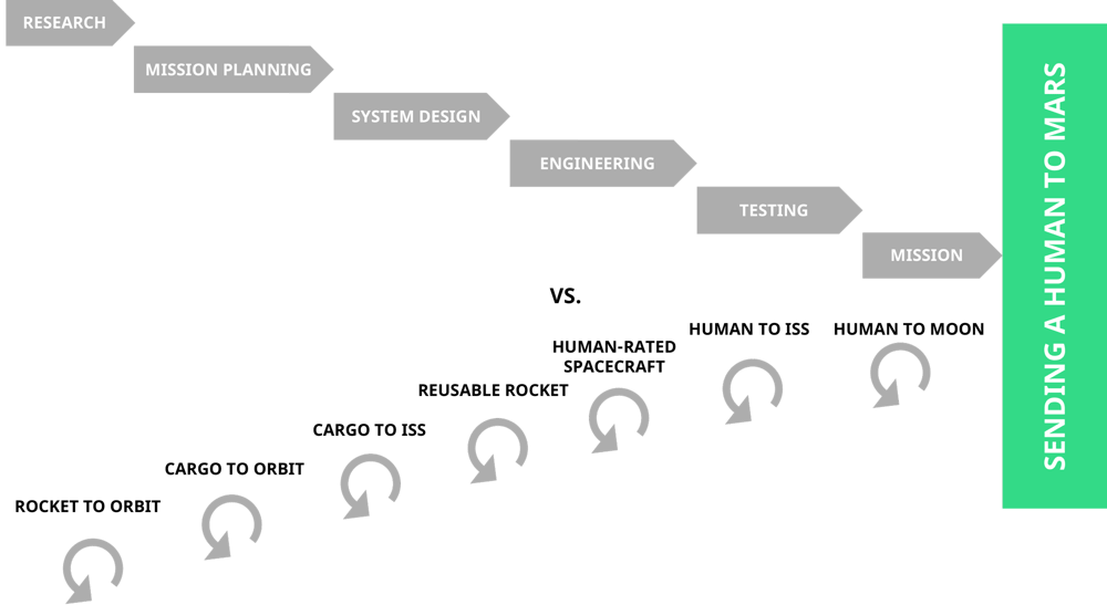 SpaceX iterative approach to innovation