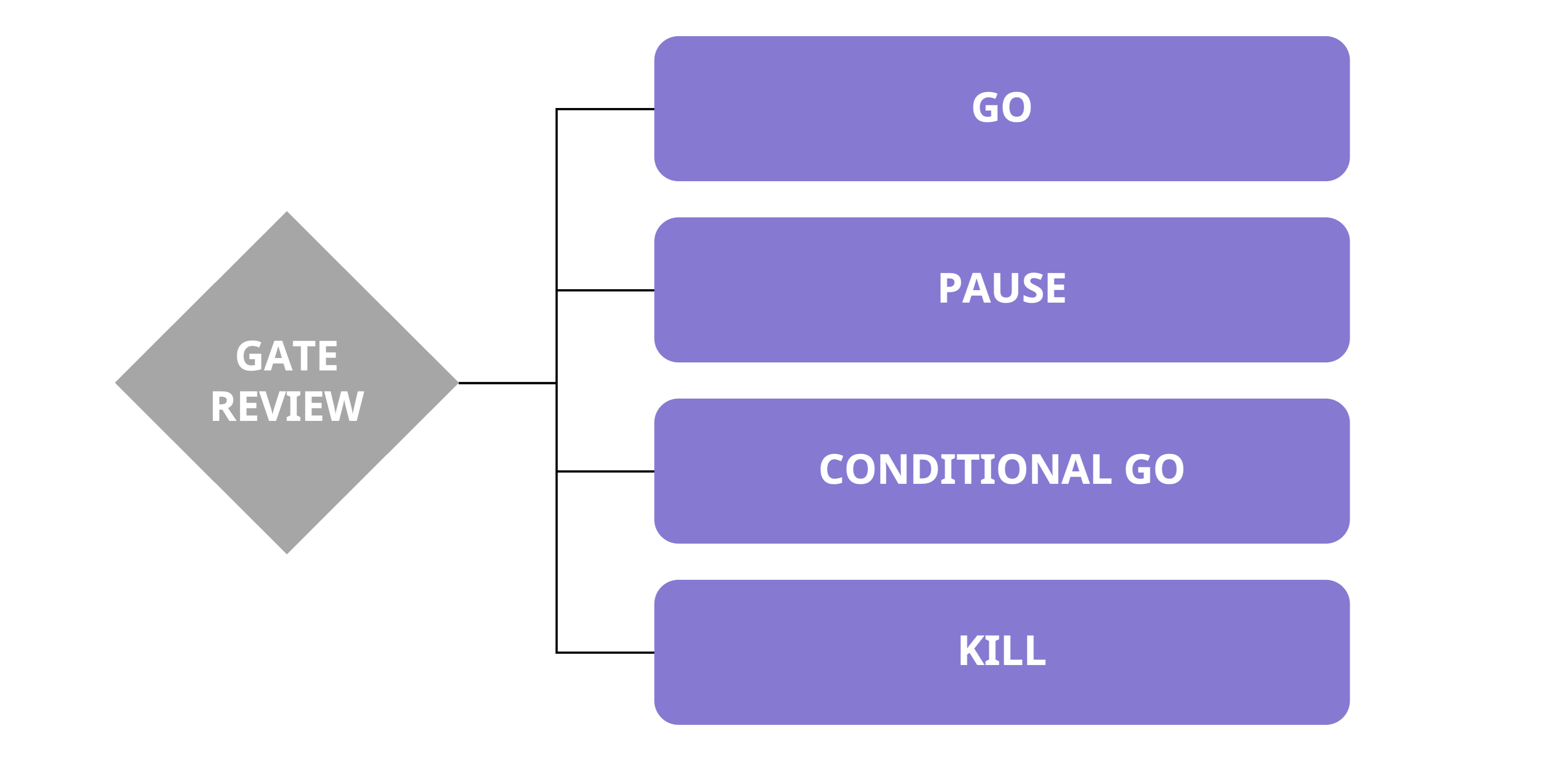 gate review outcomes are go, pause, pause and kill