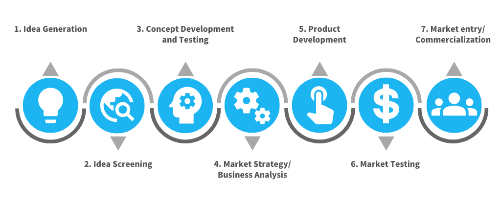 7 stages of new product development