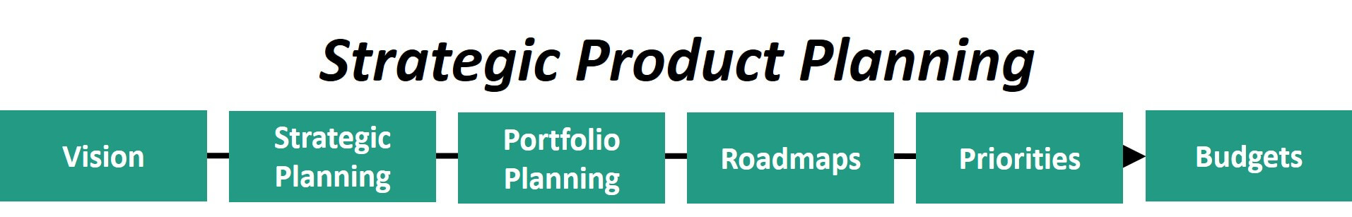 The Strategic Product Planning Process