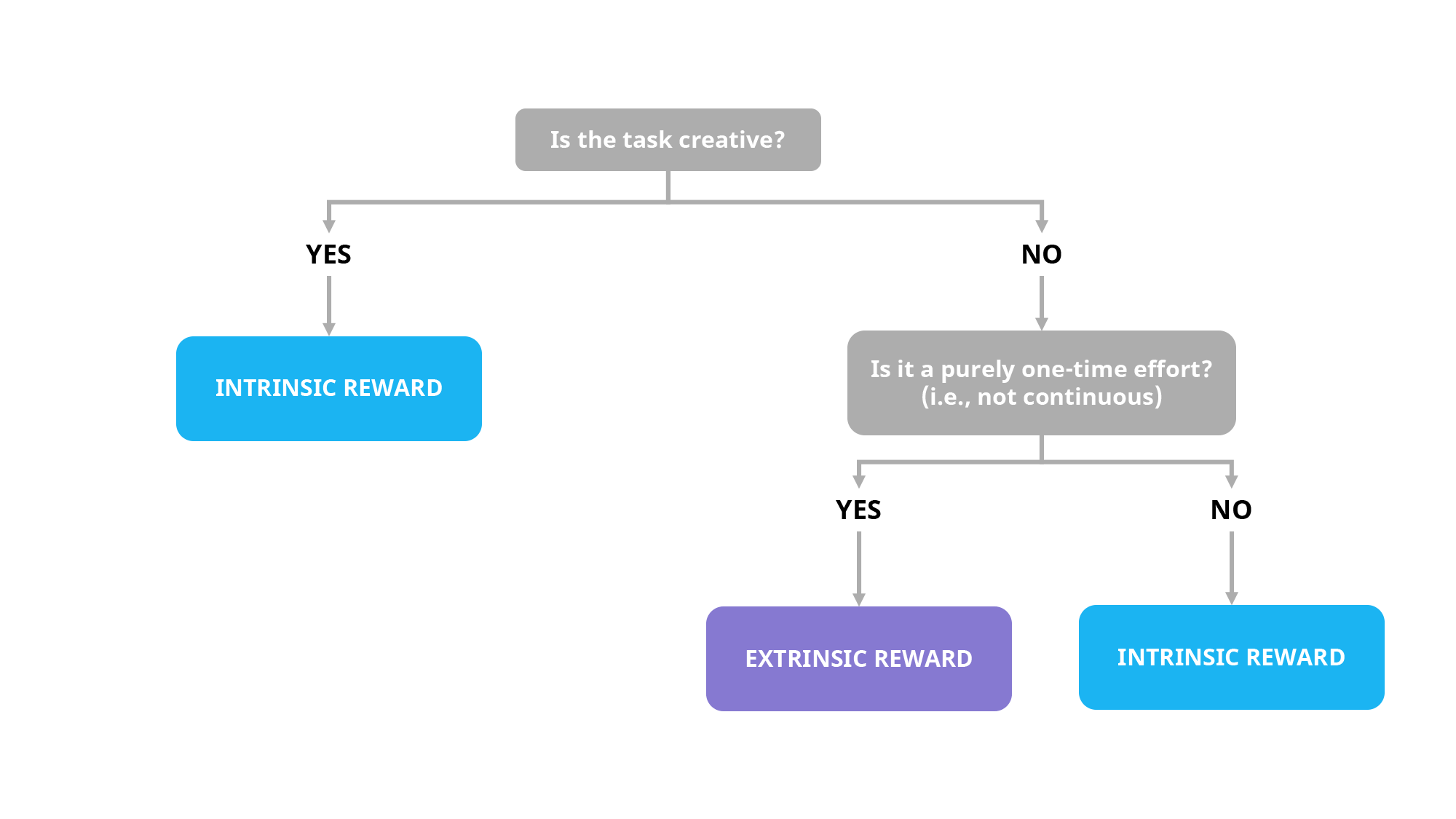 When to use intrinsic or extrinsic rewards