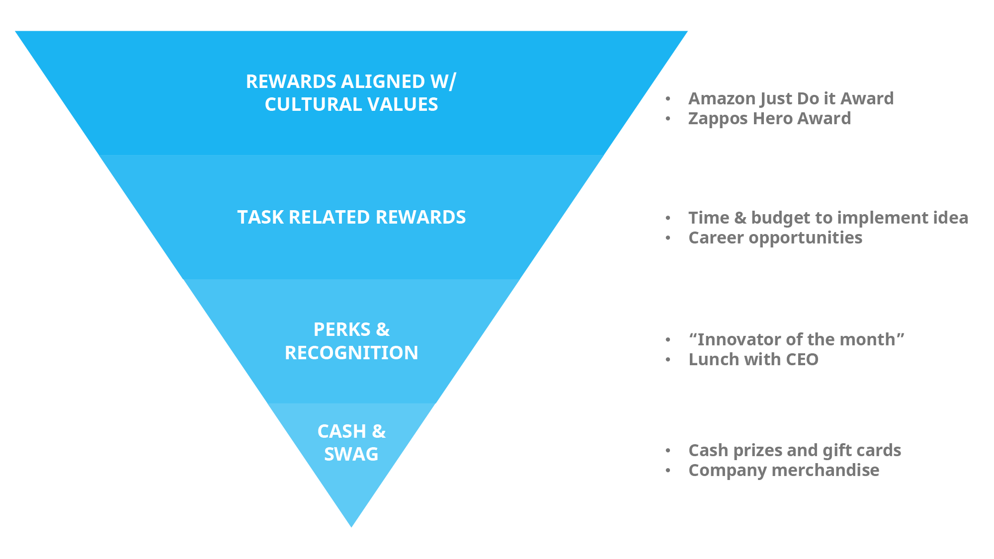 The Hierarchy of Innovation Rewards