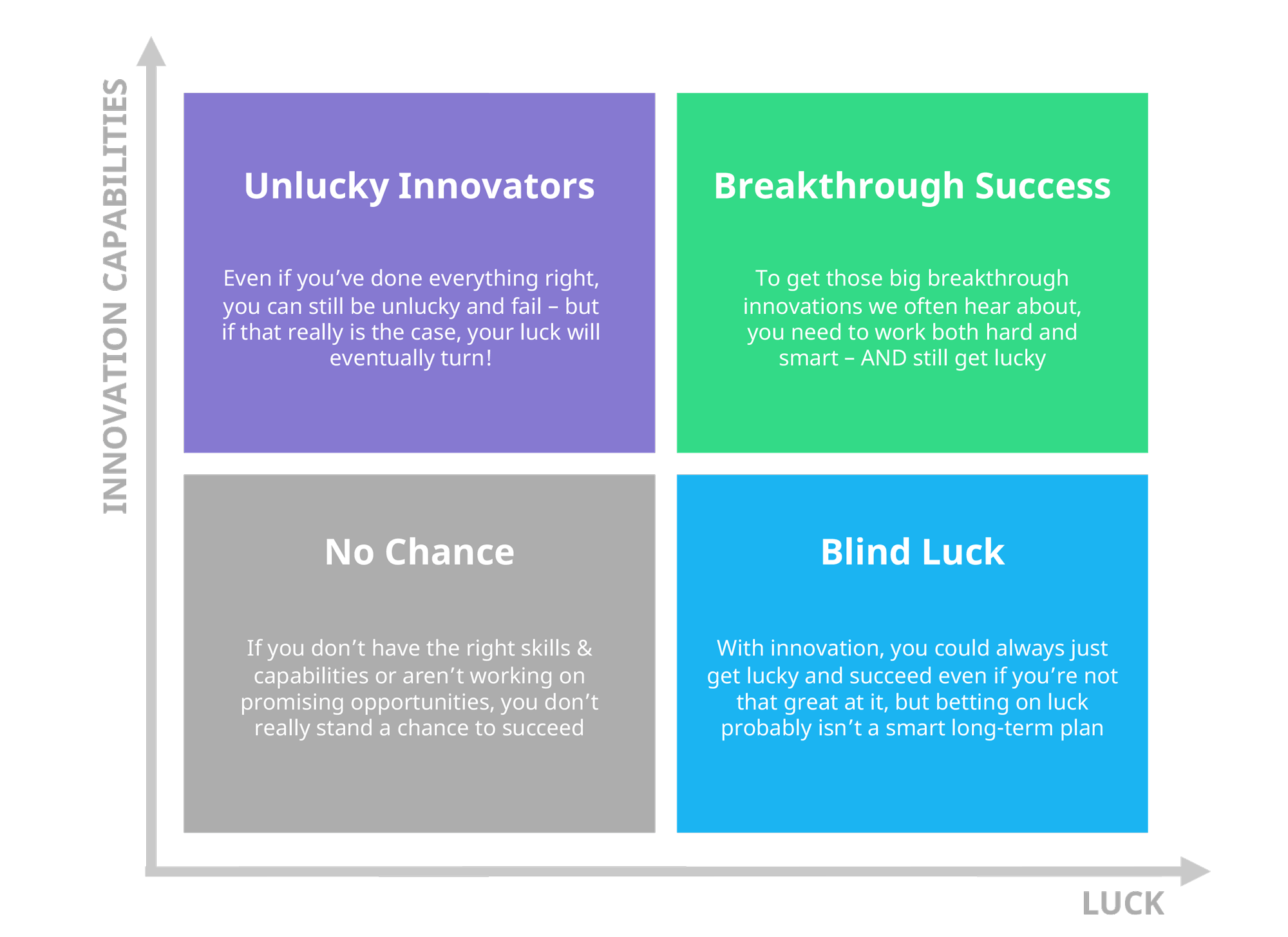 The role of luck in innovation success