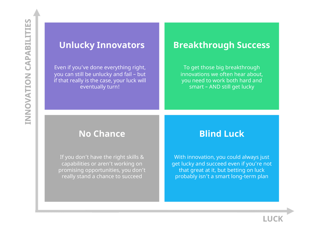 The role of luck in innovation success