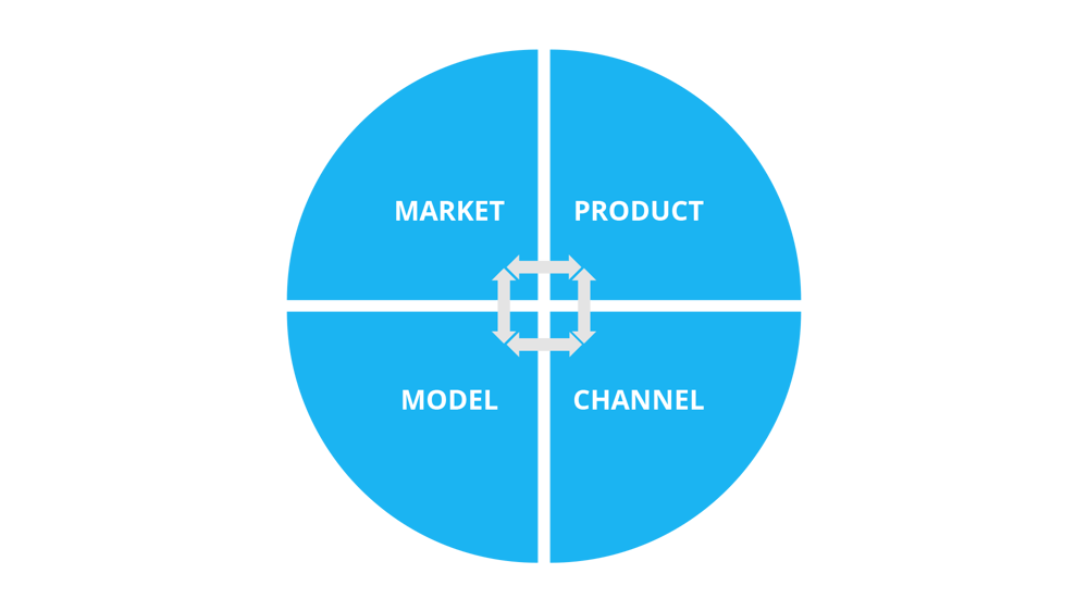 Product-Market-Model-Channel Framework
