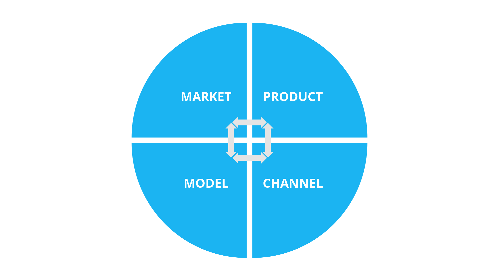 Product-Market-Model-Channel Framework