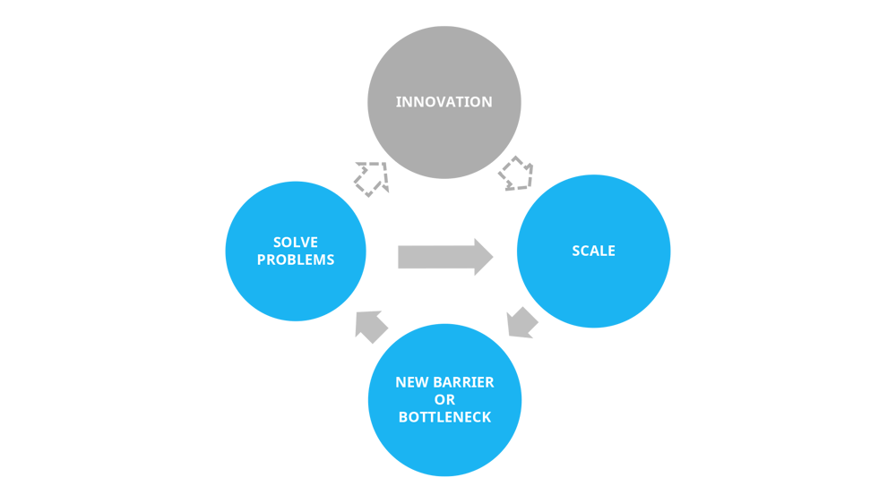 The process of scaling an innovation