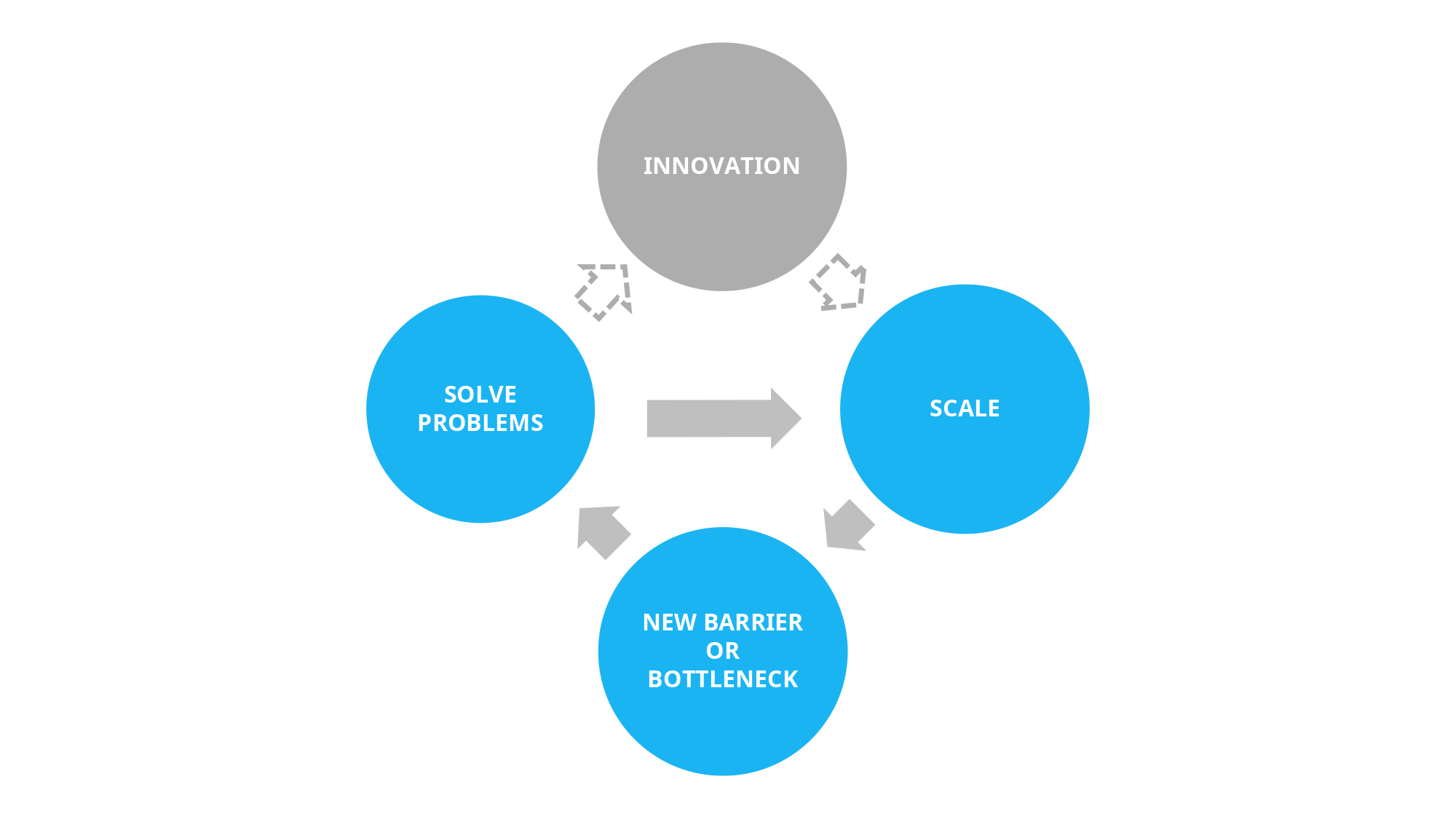 The process of scaling an innovation
