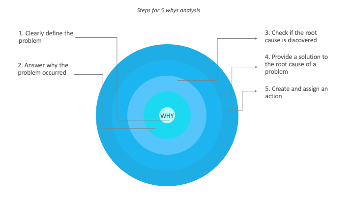 5why analysis for social innovation