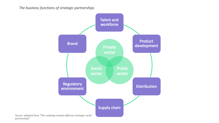 strategic partnerships for social innovation
