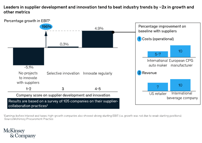 Supply Chain Innovation: Building Efficient and Resilient Organizations
