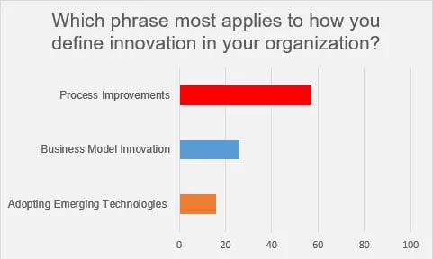 Supply chain innovation survey