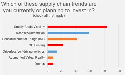 supply chain innovation trends survey