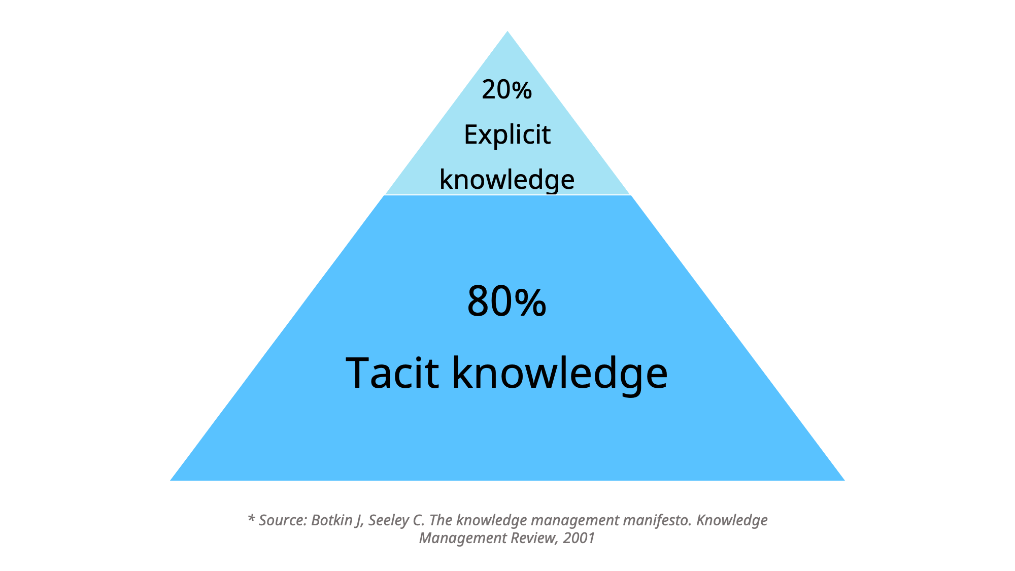 80% tacit knowledge