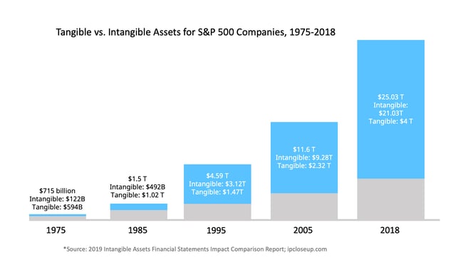 intangible vs tangible assets reports
