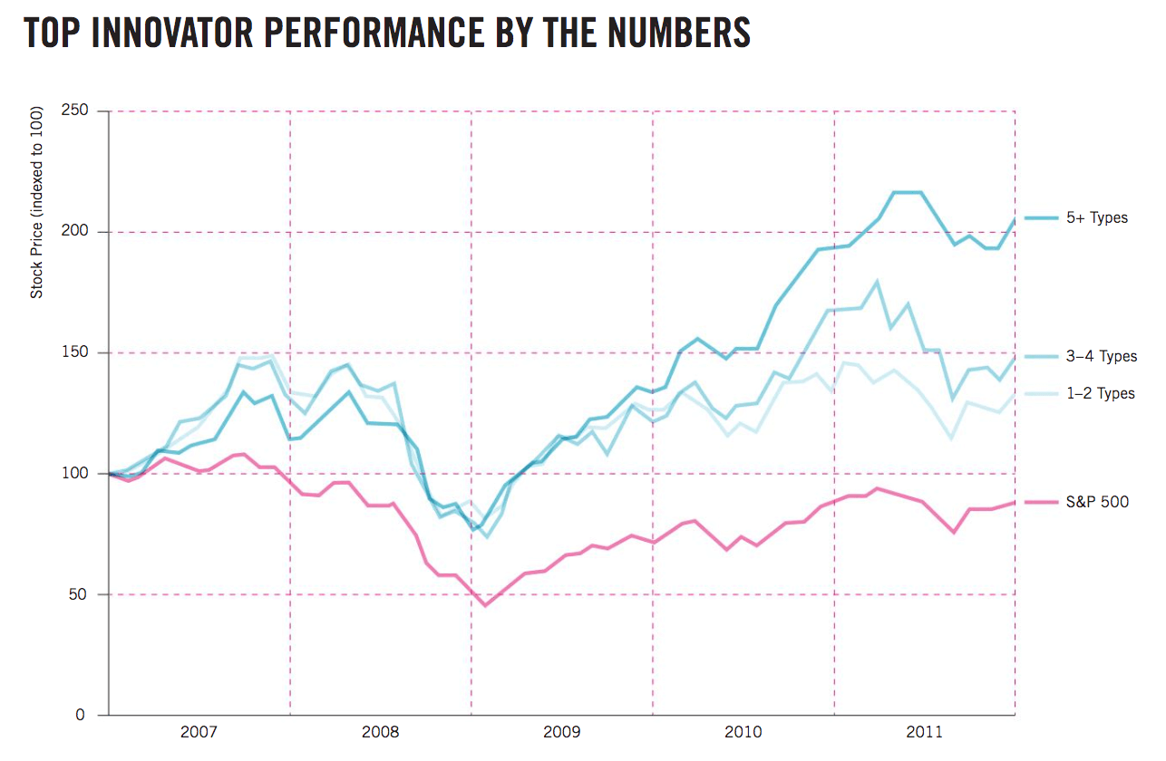 Top Innovator Performance