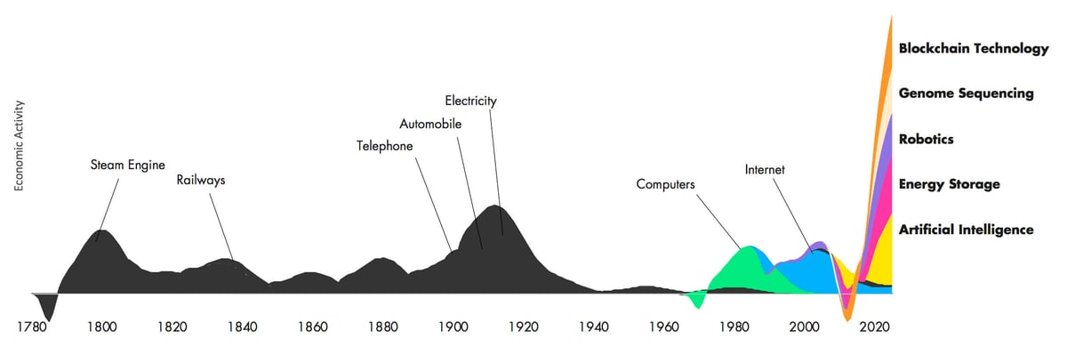 ark-impact-of-innovation