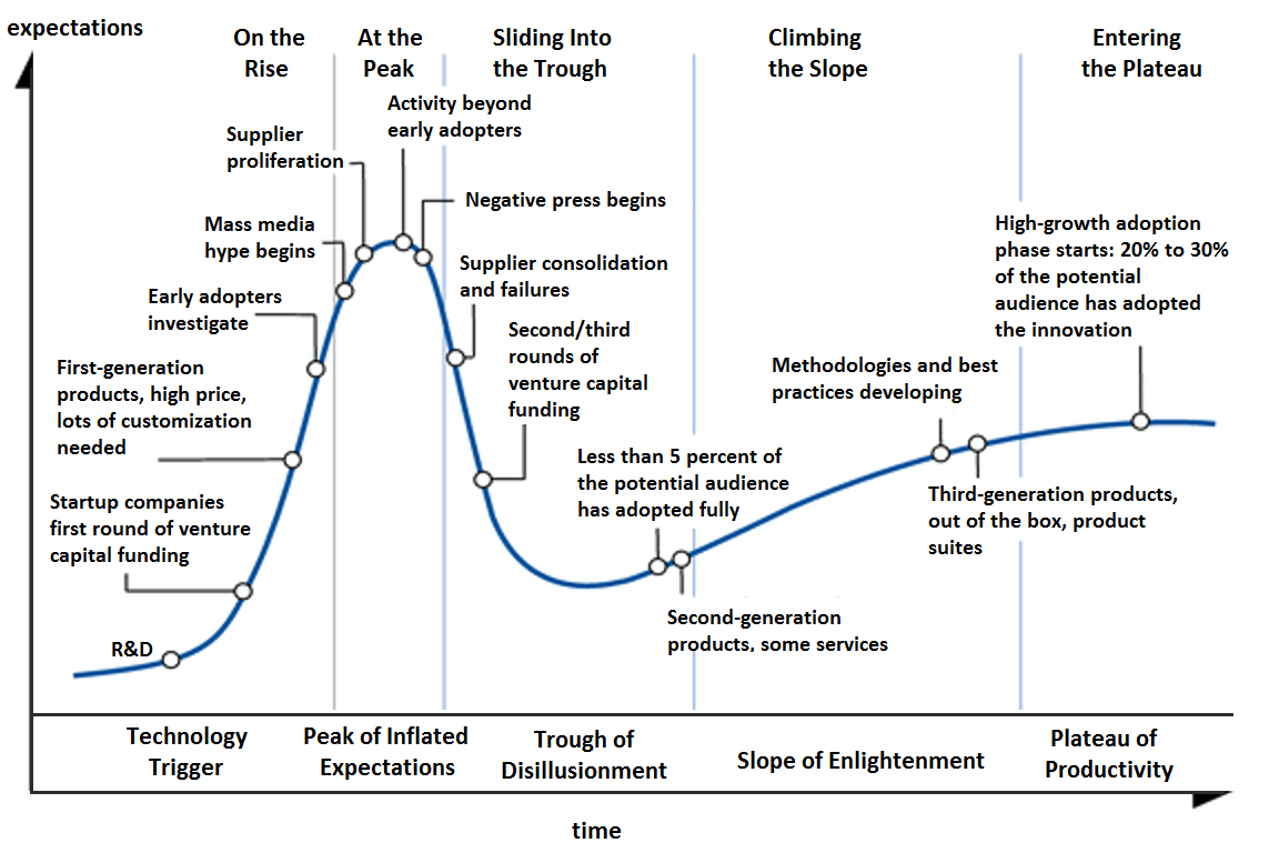 Gartner Hype Cycle Explained
