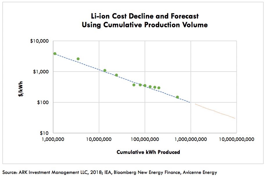 Wrights Law for li-ion batteries as illustrated by Ark Invest
