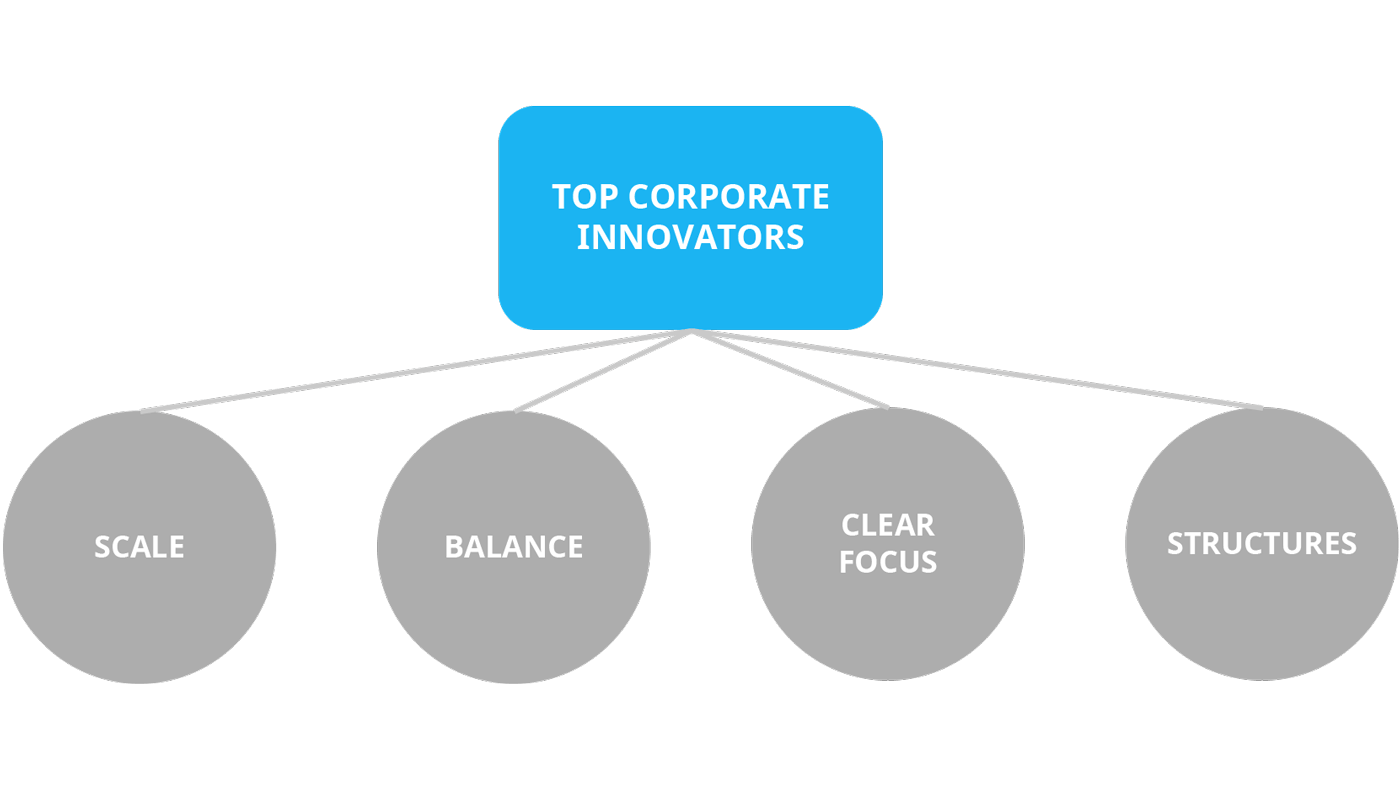 Common themes among top corporate innovators