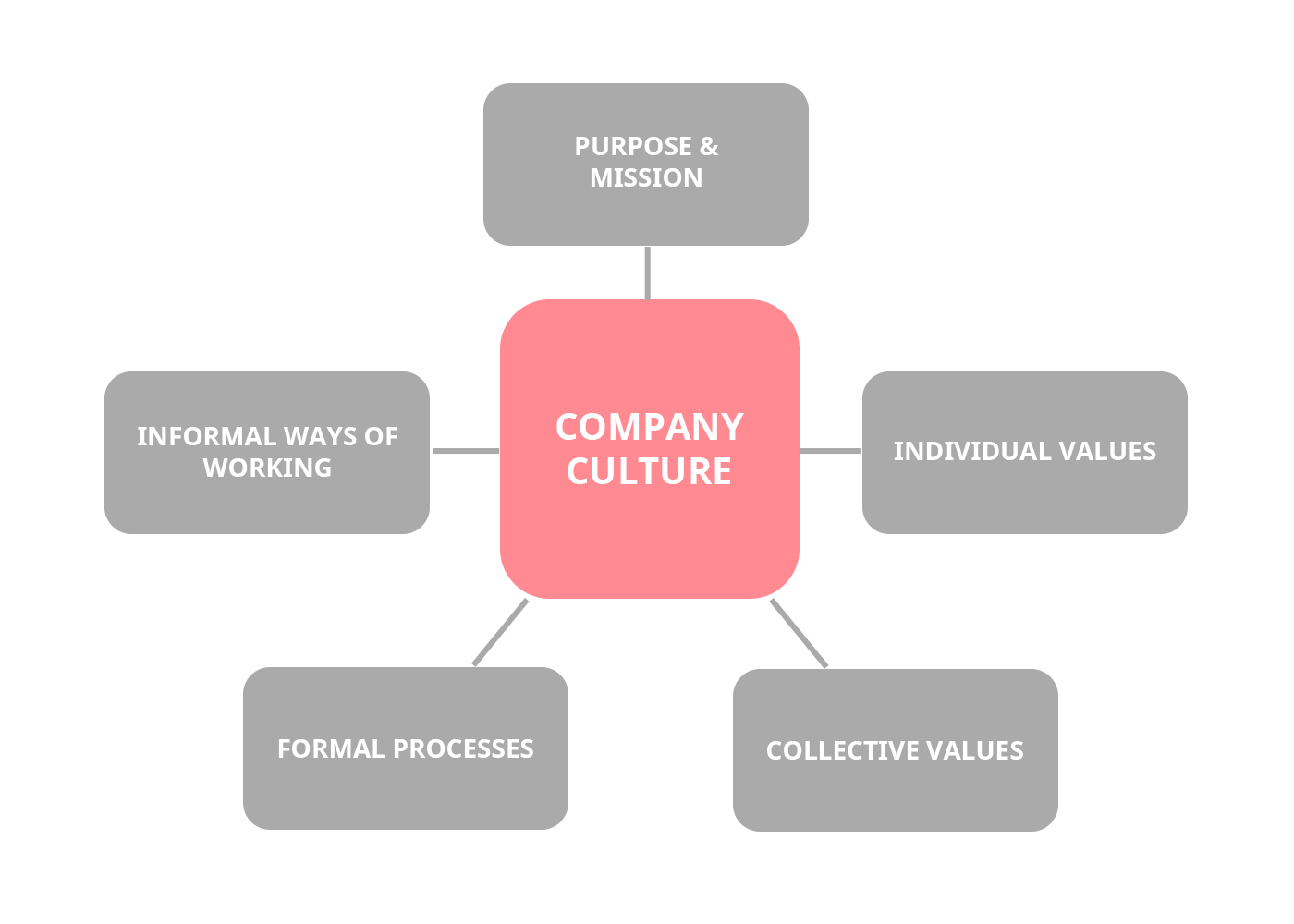 The factors affecting company culture