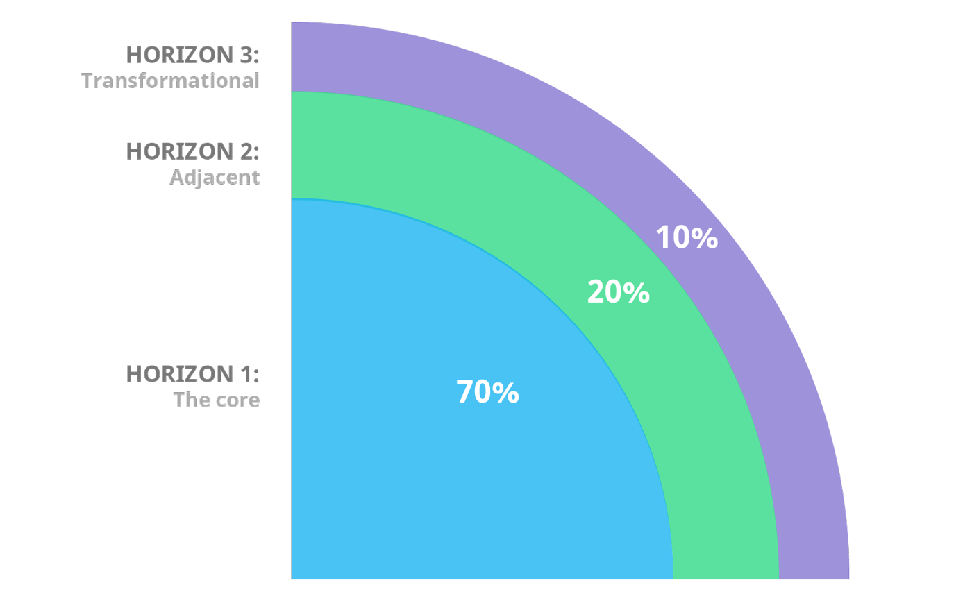 The three horizons of innovation