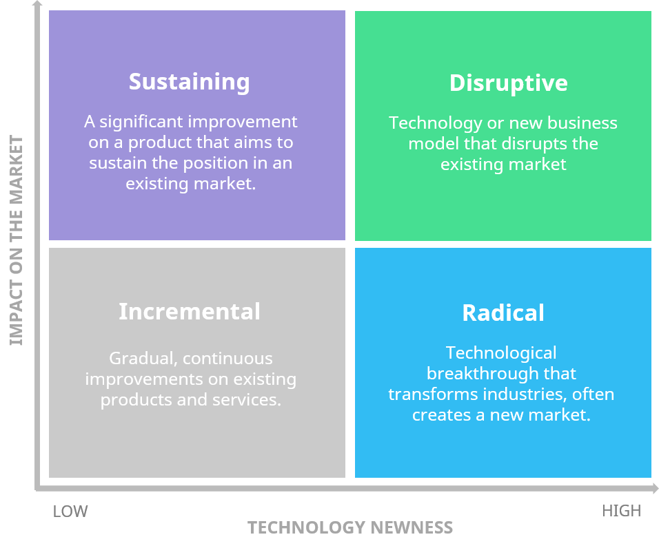 Types of Innovation Matrix