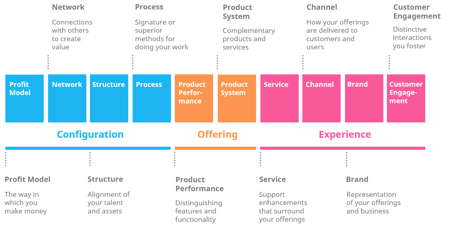 The Ten Types of Innovation Framework