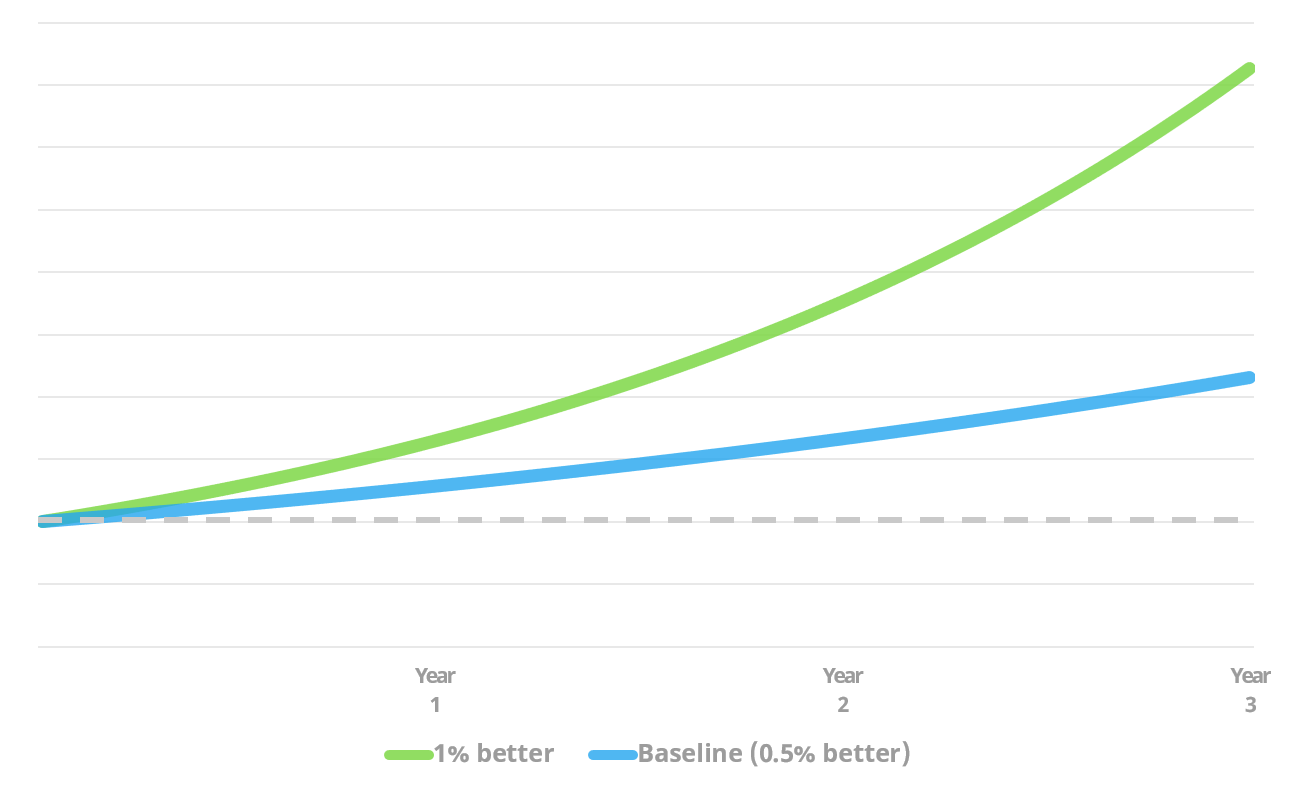 constant-improvement