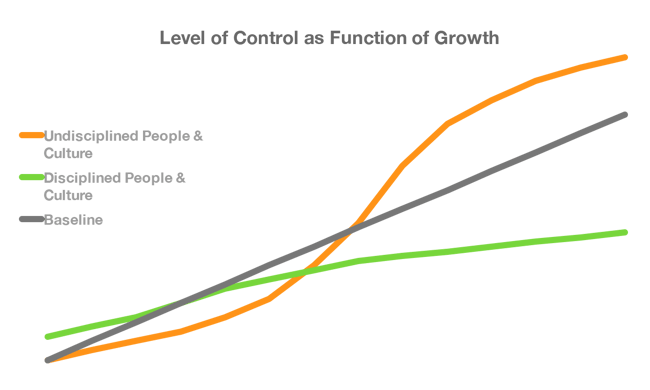Levels of Control as function of Growth