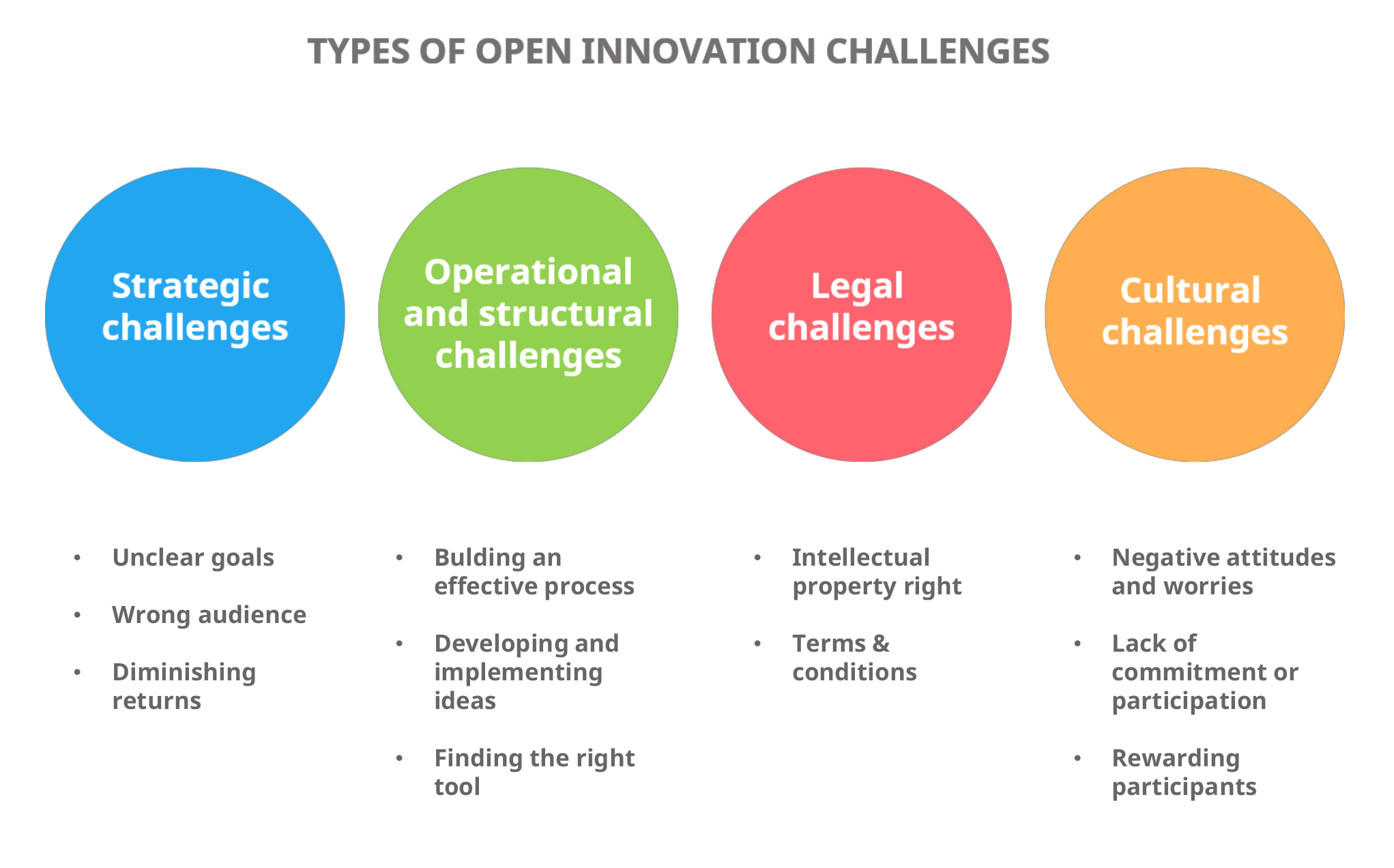 Open innovation challenges