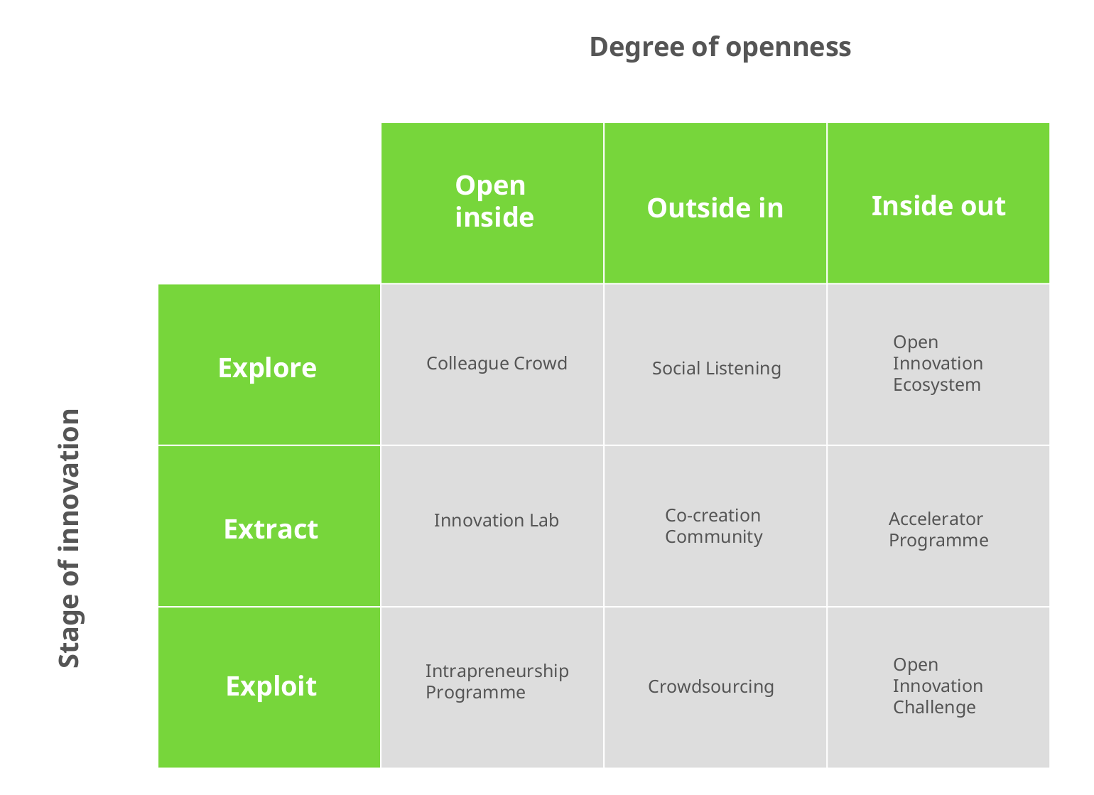 Methods of open innovation