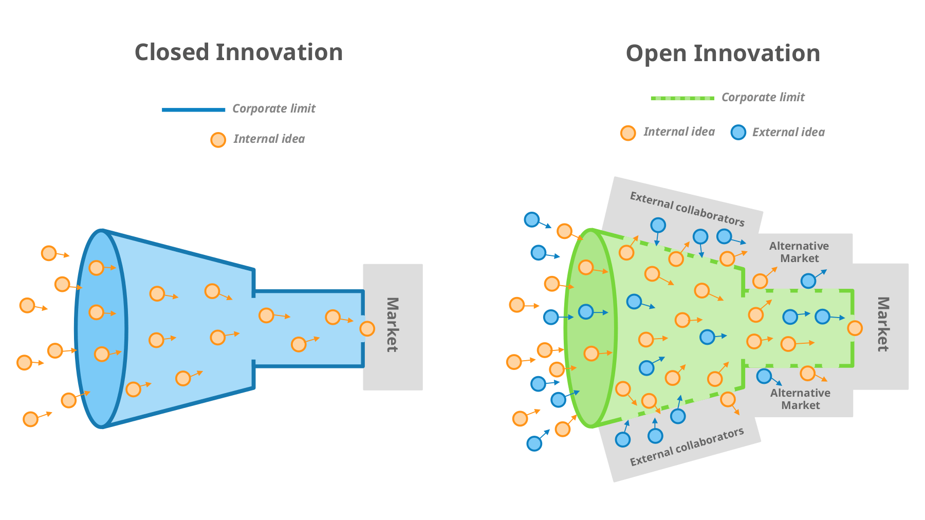 Open innovation funnel vs closed innovation funnel