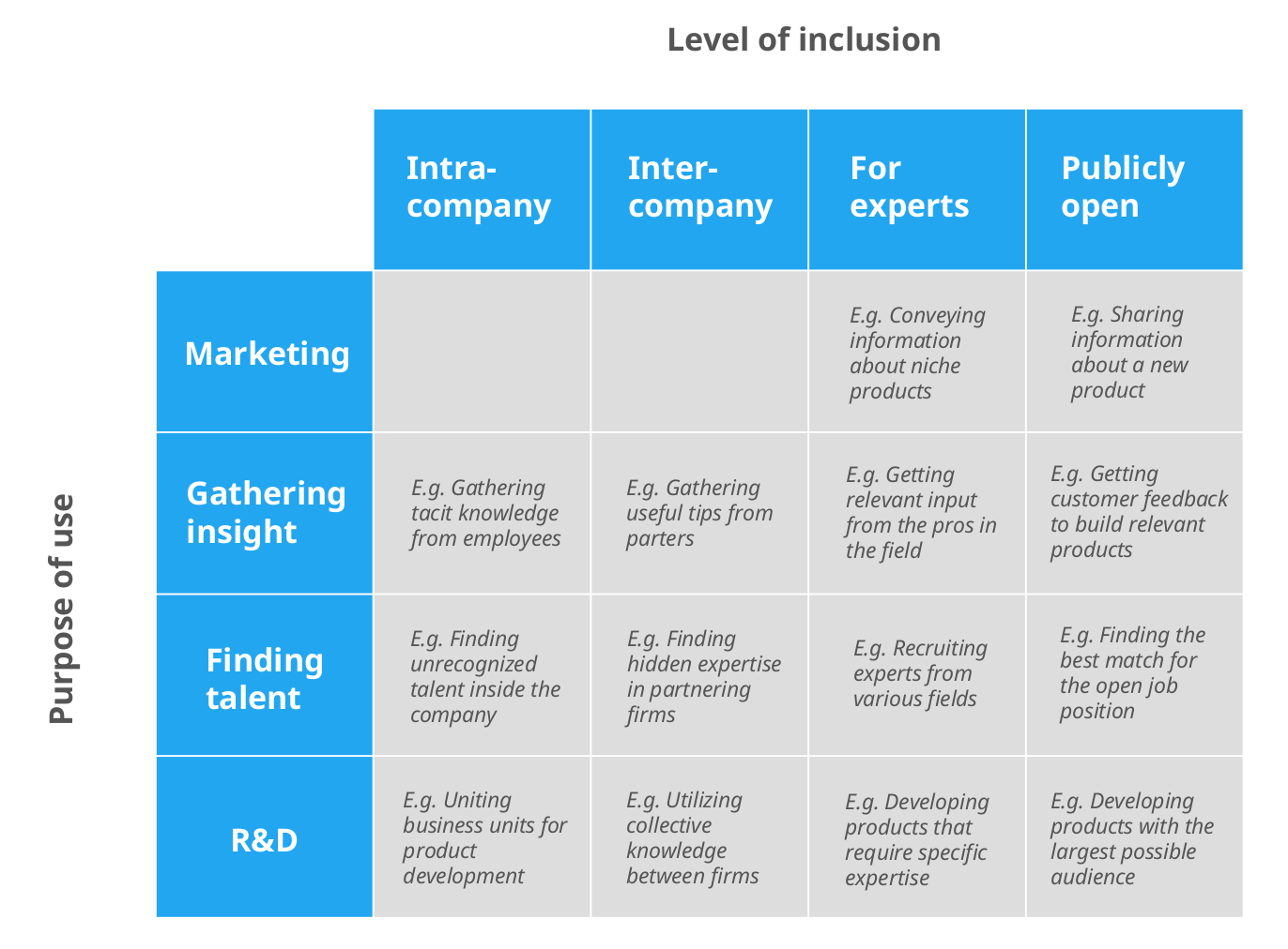 Types of open innovation