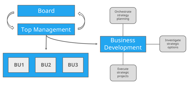 Business development chart