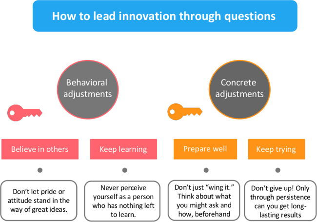 Leading innovation through questions action points picture