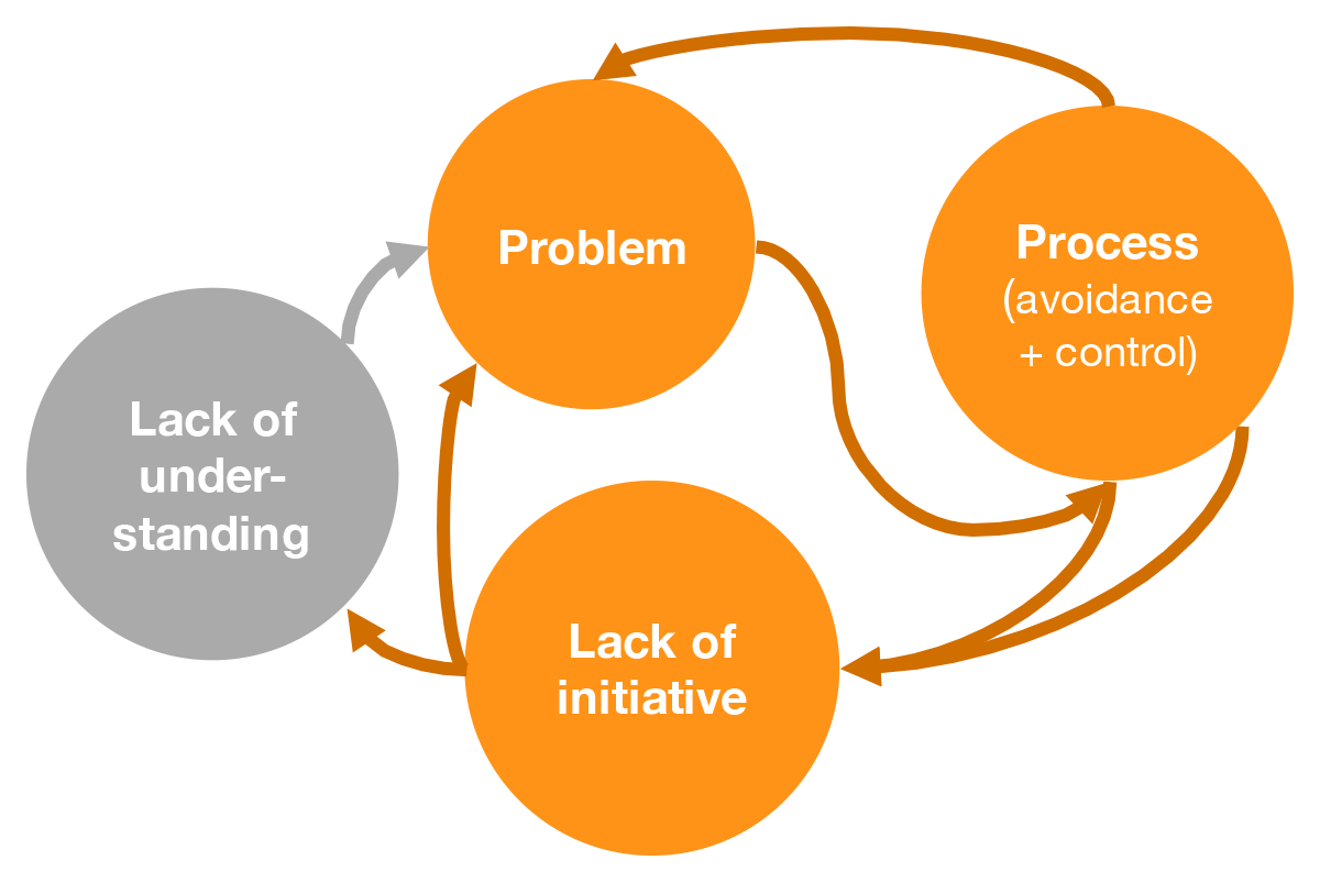 Downward-spiral-of-too-much-control